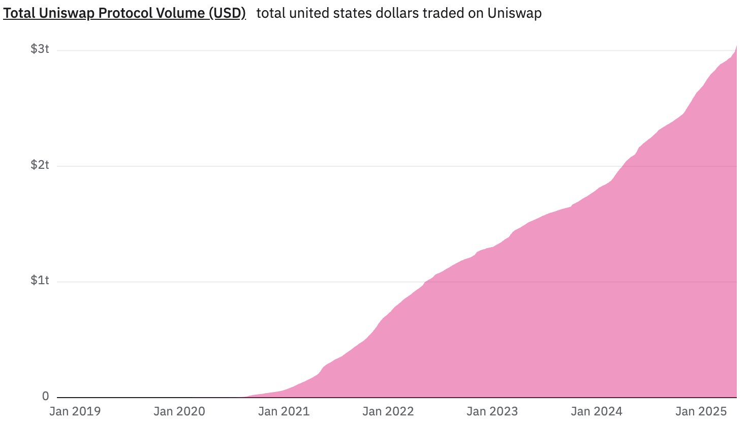 uniswap data from
